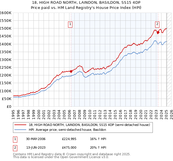 18, HIGH ROAD NORTH, LAINDON, BASILDON, SS15 4DP: Price paid vs HM Land Registry's House Price Index