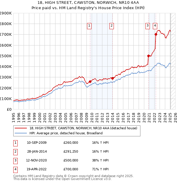 18, HIGH STREET, CAWSTON, NORWICH, NR10 4AA: Price paid vs HM Land Registry's House Price Index