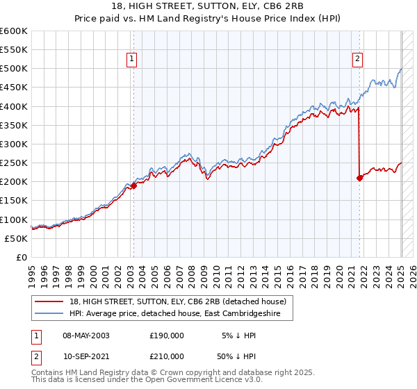 18, HIGH STREET, SUTTON, ELY, CB6 2RB: Price paid vs HM Land Registry's House Price Index