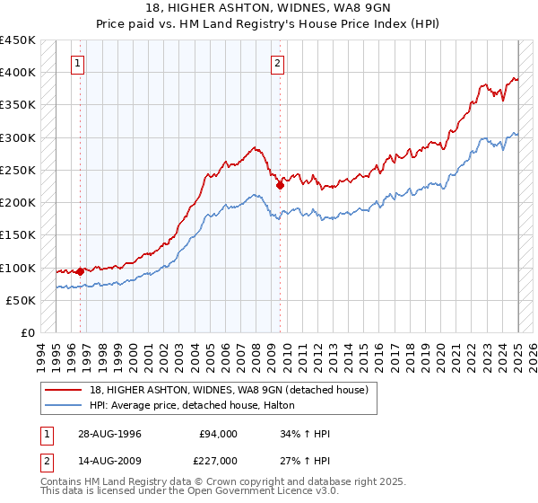 18, HIGHER ASHTON, WIDNES, WA8 9GN: Price paid vs HM Land Registry's House Price Index