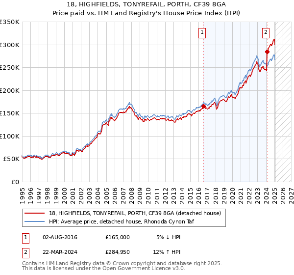 18, HIGHFIELDS, TONYREFAIL, PORTH, CF39 8GA: Price paid vs HM Land Registry's House Price Index
