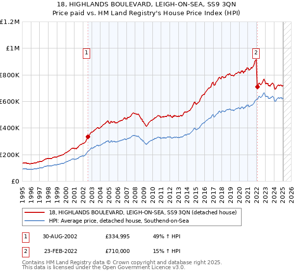 18, HIGHLANDS BOULEVARD, LEIGH-ON-SEA, SS9 3QN: Price paid vs HM Land Registry's House Price Index