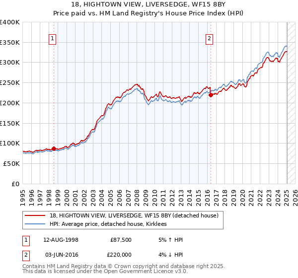 18, HIGHTOWN VIEW, LIVERSEDGE, WF15 8BY: Price paid vs HM Land Registry's House Price Index