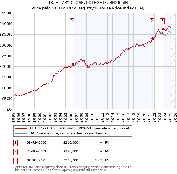 18, HILARY CLOSE, POLEGATE, BN26 5JH: Price paid vs HM Land Registry's House Price Index