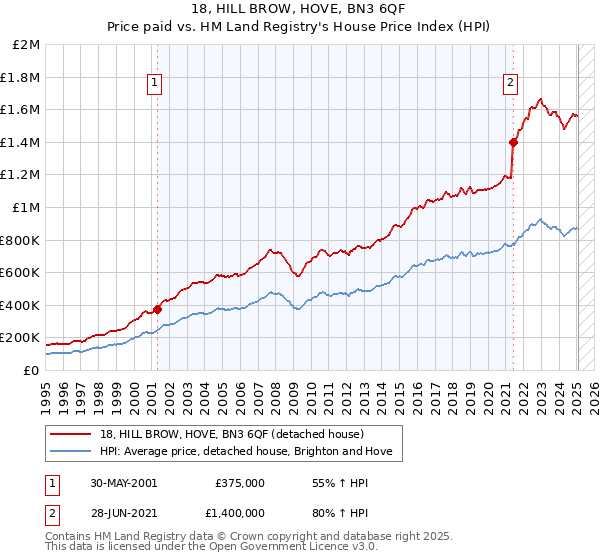 18, HILL BROW, HOVE, BN3 6QF: Price paid vs HM Land Registry's House Price Index