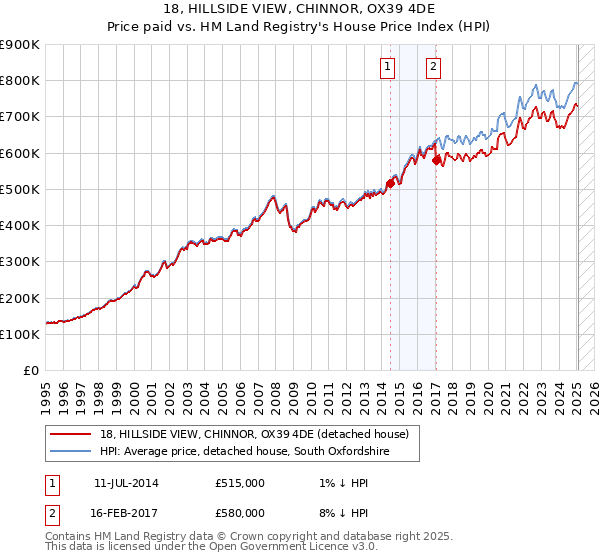 18, HILLSIDE VIEW, CHINNOR, OX39 4DE: Price paid vs HM Land Registry's House Price Index
