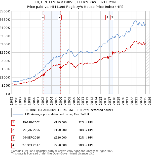 18, HINTLESHAM DRIVE, FELIXSTOWE, IP11 2YN: Price paid vs HM Land Registry's House Price Index