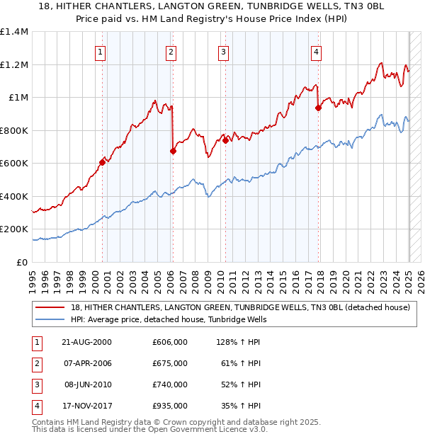 18, HITHER CHANTLERS, LANGTON GREEN, TUNBRIDGE WELLS, TN3 0BL: Price paid vs HM Land Registry's House Price Index