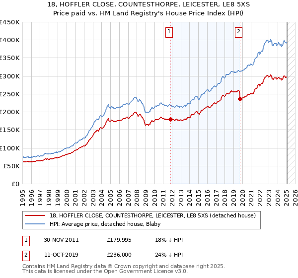 18, HOFFLER CLOSE, COUNTESTHORPE, LEICESTER, LE8 5XS: Price paid vs HM Land Registry's House Price Index