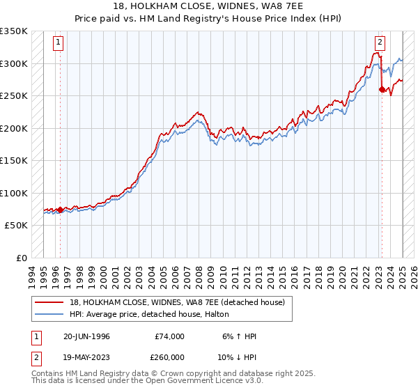 18, HOLKHAM CLOSE, WIDNES, WA8 7EE: Price paid vs HM Land Registry's House Price Index