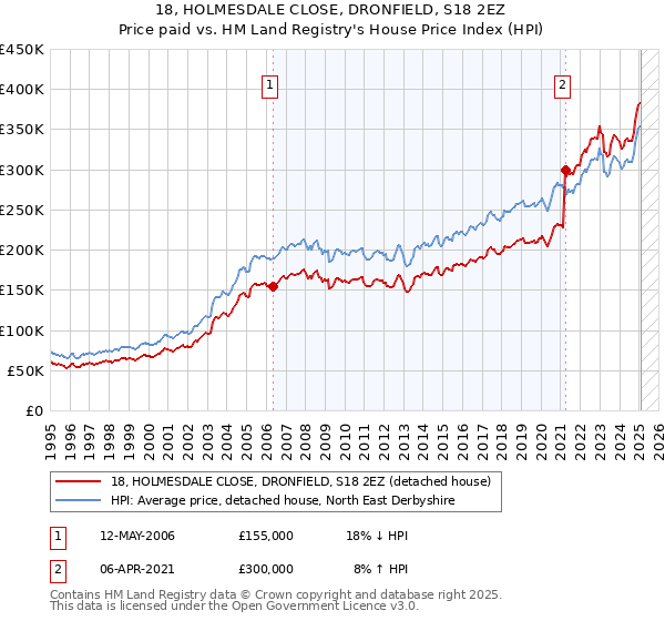 18, HOLMESDALE CLOSE, DRONFIELD, S18 2EZ: Price paid vs HM Land Registry's House Price Index