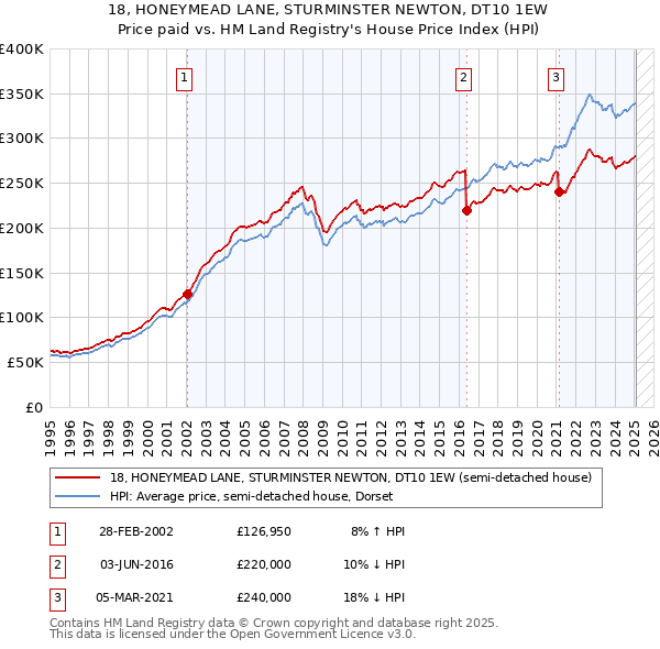 18, HONEYMEAD LANE, STURMINSTER NEWTON, DT10 1EW: Price paid vs HM Land Registry's House Price Index