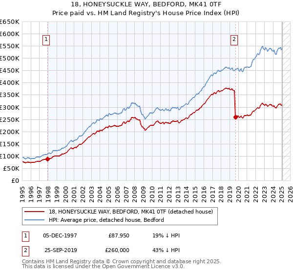 18, HONEYSUCKLE WAY, BEDFORD, MK41 0TF: Price paid vs HM Land Registry's House Price Index