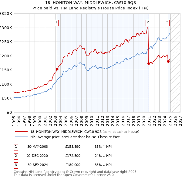 18, HONITON WAY, MIDDLEWICH, CW10 9QS: Price paid vs HM Land Registry's House Price Index