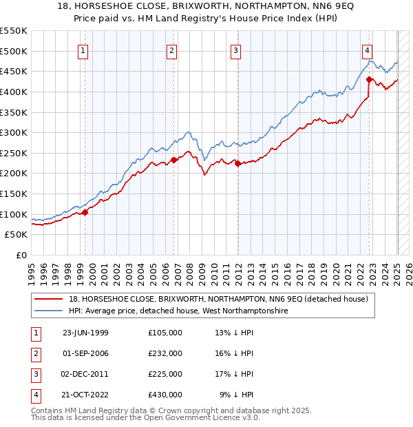 18, HORSESHOE CLOSE, BRIXWORTH, NORTHAMPTON, NN6 9EQ: Price paid vs HM Land Registry's House Price Index