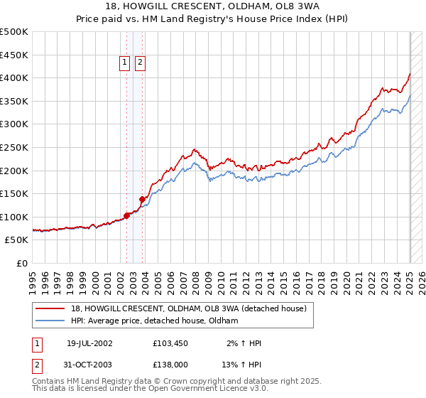 18, HOWGILL CRESCENT, OLDHAM, OL8 3WA: Price paid vs HM Land Registry's House Price Index