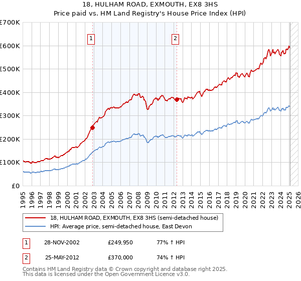 18, HULHAM ROAD, EXMOUTH, EX8 3HS: Price paid vs HM Land Registry's House Price Index