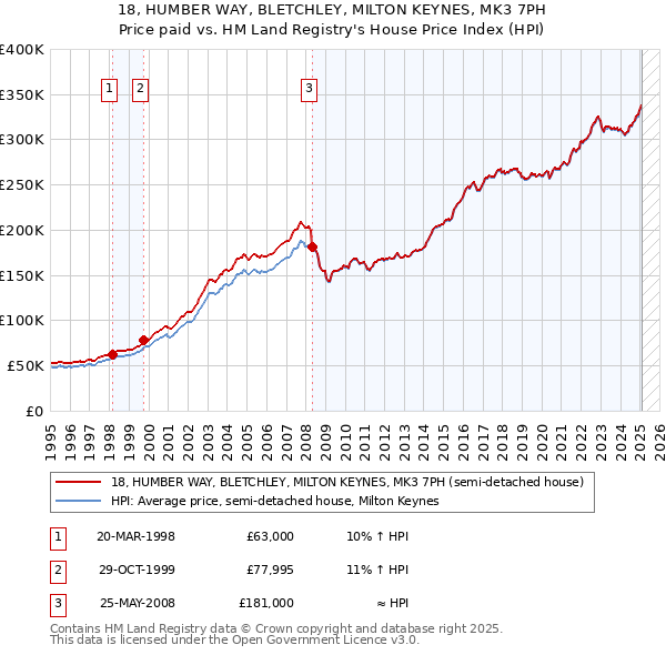 18, HUMBER WAY, BLETCHLEY, MILTON KEYNES, MK3 7PH: Price paid vs HM Land Registry's House Price Index