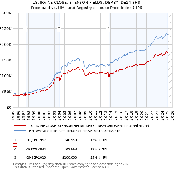 18, IRVINE CLOSE, STENSON FIELDS, DERBY, DE24 3HS: Price paid vs HM Land Registry's House Price Index
