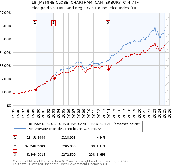 18, JASMINE CLOSE, CHARTHAM, CANTERBURY, CT4 7TF: Price paid vs HM Land Registry's House Price Index
