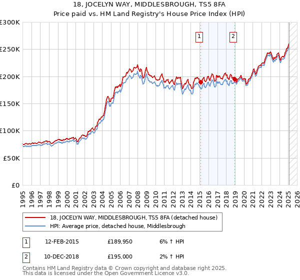 18, JOCELYN WAY, MIDDLESBROUGH, TS5 8FA: Price paid vs HM Land Registry's House Price Index