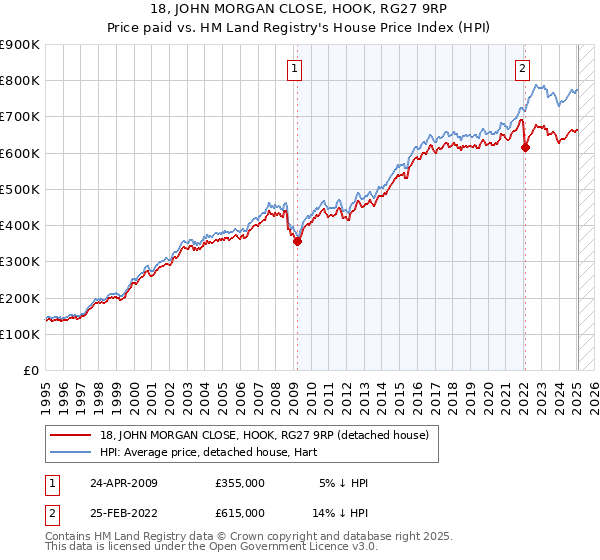 18, JOHN MORGAN CLOSE, HOOK, RG27 9RP: Price paid vs HM Land Registry's House Price Index