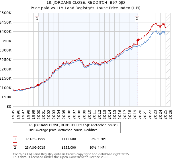 18, JORDANS CLOSE, REDDITCH, B97 5JD: Price paid vs HM Land Registry's House Price Index
