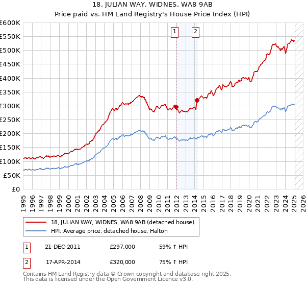 18, JULIAN WAY, WIDNES, WA8 9AB: Price paid vs HM Land Registry's House Price Index