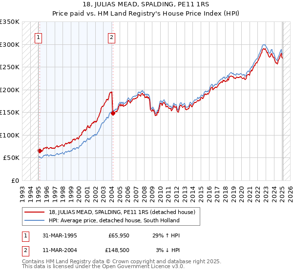 18, JULIAS MEAD, SPALDING, PE11 1RS: Price paid vs HM Land Registry's House Price Index