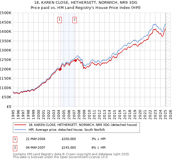 18, KAREN CLOSE, HETHERSETT, NORWICH, NR9 3DG: Price paid vs HM Land Registry's House Price Index
