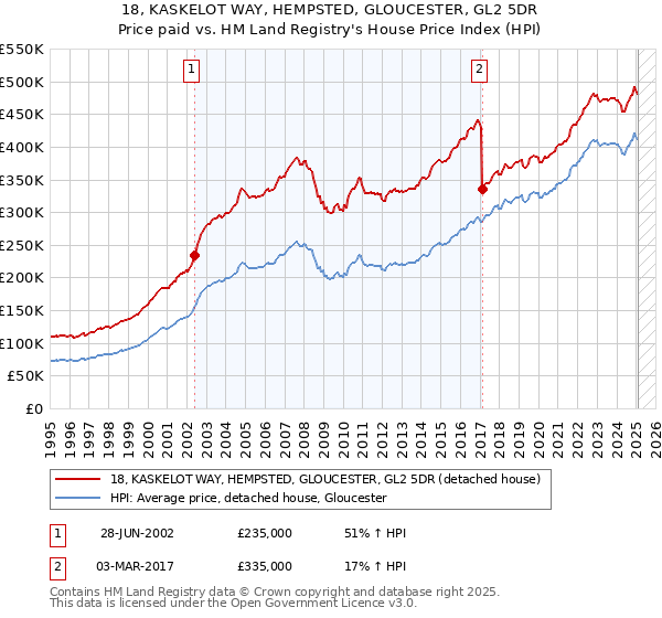 18, KASKELOT WAY, HEMPSTED, GLOUCESTER, GL2 5DR: Price paid vs HM Land Registry's House Price Index