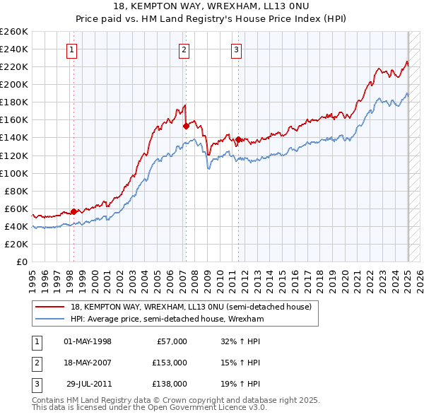 18, KEMPTON WAY, WREXHAM, LL13 0NU: Price paid vs HM Land Registry's House Price Index