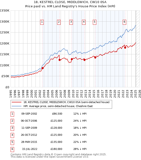 18, KESTREL CLOSE, MIDDLEWICH, CW10 0SA: Price paid vs HM Land Registry's House Price Index