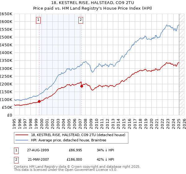 18, KESTREL RISE, HALSTEAD, CO9 2TU: Price paid vs HM Land Registry's House Price Index