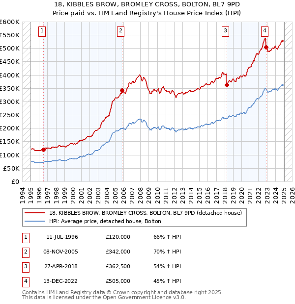18, KIBBLES BROW, BROMLEY CROSS, BOLTON, BL7 9PD: Price paid vs HM Land Registry's House Price Index
