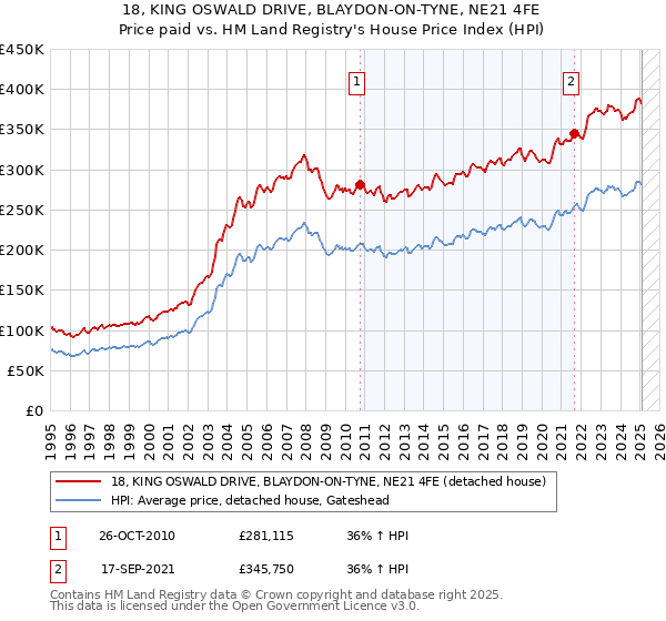 18, KING OSWALD DRIVE, BLAYDON-ON-TYNE, NE21 4FE: Price paid vs HM Land Registry's House Price Index