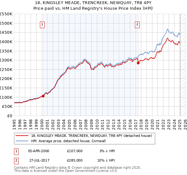 18, KINGSLEY MEADE, TRENCREEK, NEWQUAY, TR8 4PY: Price paid vs HM Land Registry's House Price Index