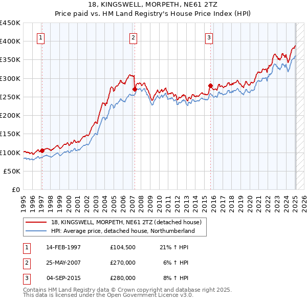 18, KINGSWELL, MORPETH, NE61 2TZ: Price paid vs HM Land Registry's House Price Index