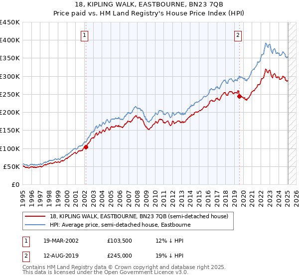 18, KIPLING WALK, EASTBOURNE, BN23 7QB: Price paid vs HM Land Registry's House Price Index