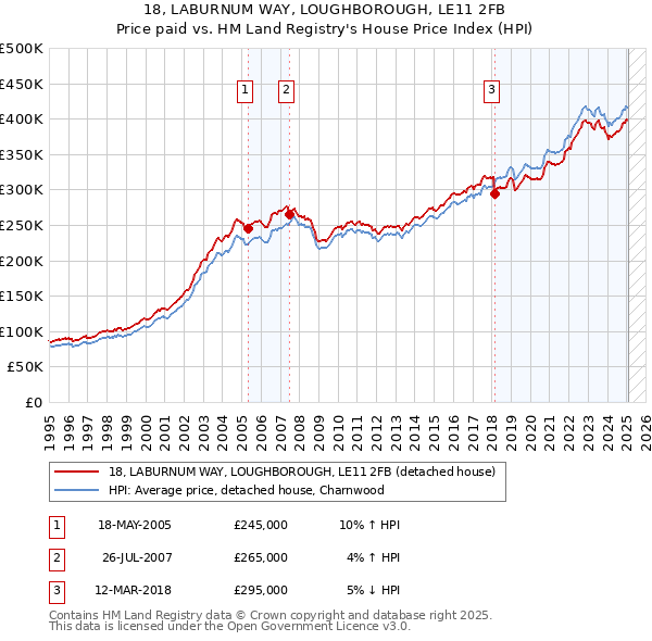 18, LABURNUM WAY, LOUGHBOROUGH, LE11 2FB: Price paid vs HM Land Registry's House Price Index