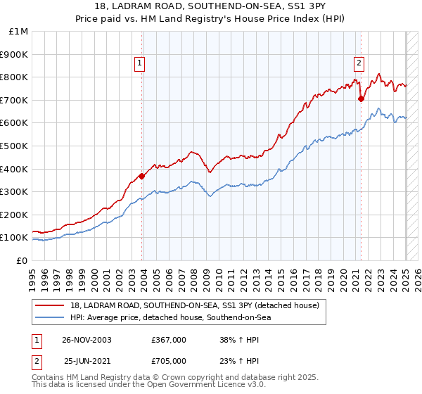 18, LADRAM ROAD, SOUTHEND-ON-SEA, SS1 3PY: Price paid vs HM Land Registry's House Price Index