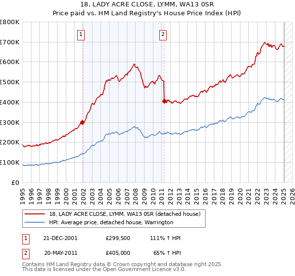 18, LADY ACRE CLOSE, LYMM, WA13 0SR: Price paid vs HM Land Registry's House Price Index