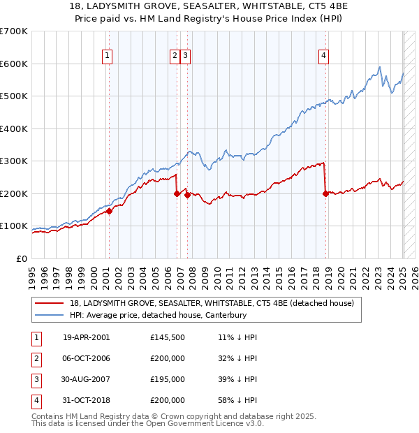 18, LADYSMITH GROVE, SEASALTER, WHITSTABLE, CT5 4BE: Price paid vs HM Land Registry's House Price Index