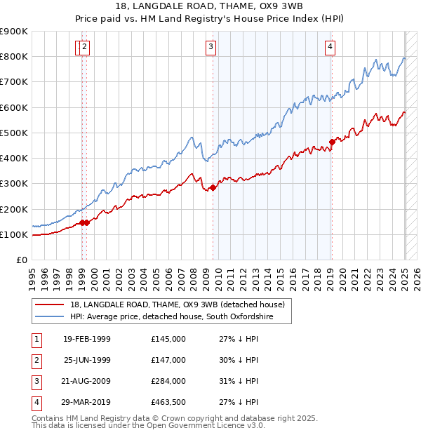 18, LANGDALE ROAD, THAME, OX9 3WB: Price paid vs HM Land Registry's House Price Index