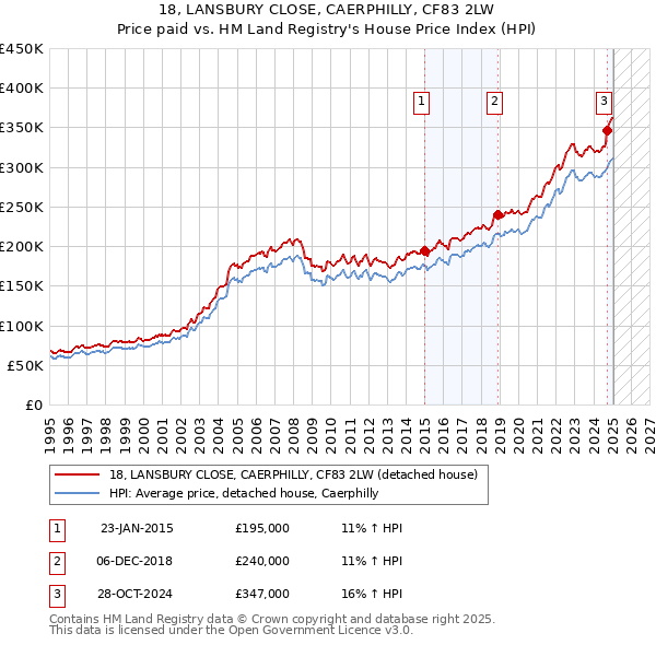 18, LANSBURY CLOSE, CAERPHILLY, CF83 2LW: Price paid vs HM Land Registry's House Price Index