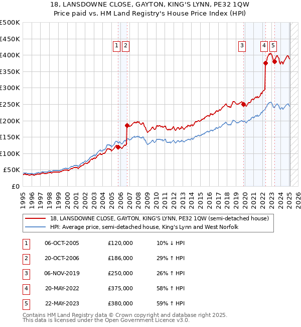18, LANSDOWNE CLOSE, GAYTON, KING'S LYNN, PE32 1QW: Price paid vs HM Land Registry's House Price Index