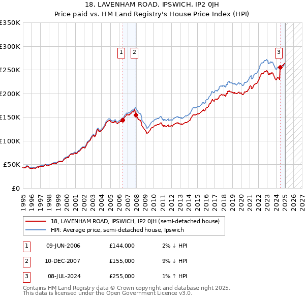 18, LAVENHAM ROAD, IPSWICH, IP2 0JH: Price paid vs HM Land Registry's House Price Index