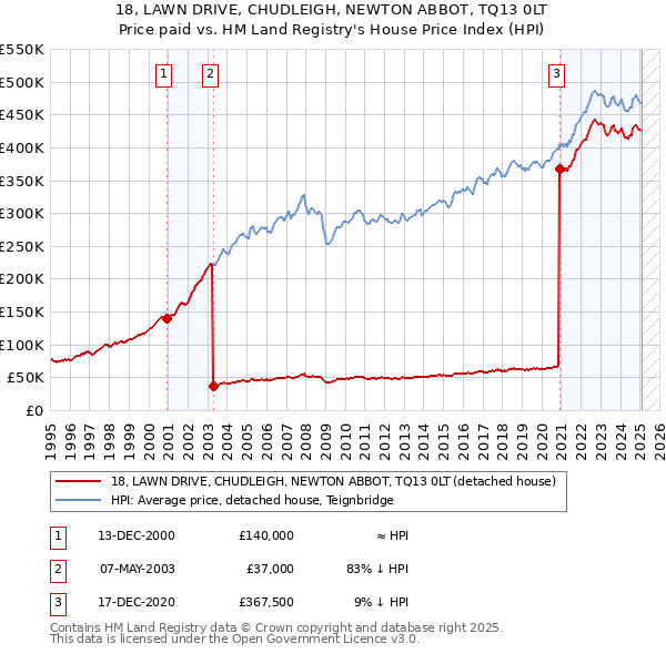 18, LAWN DRIVE, CHUDLEIGH, NEWTON ABBOT, TQ13 0LT: Price paid vs HM Land Registry's House Price Index