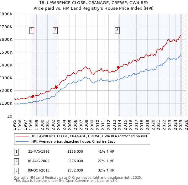 18, LAWRENCE CLOSE, CRANAGE, CREWE, CW4 8FA: Price paid vs HM Land Registry's House Price Index