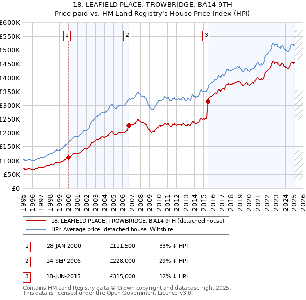 18, LEAFIELD PLACE, TROWBRIDGE, BA14 9TH: Price paid vs HM Land Registry's House Price Index